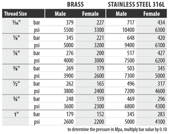 Stainless steel instrumentation fittings pressure rating chart Stainless steel instrumentation fittings pressure rating chart